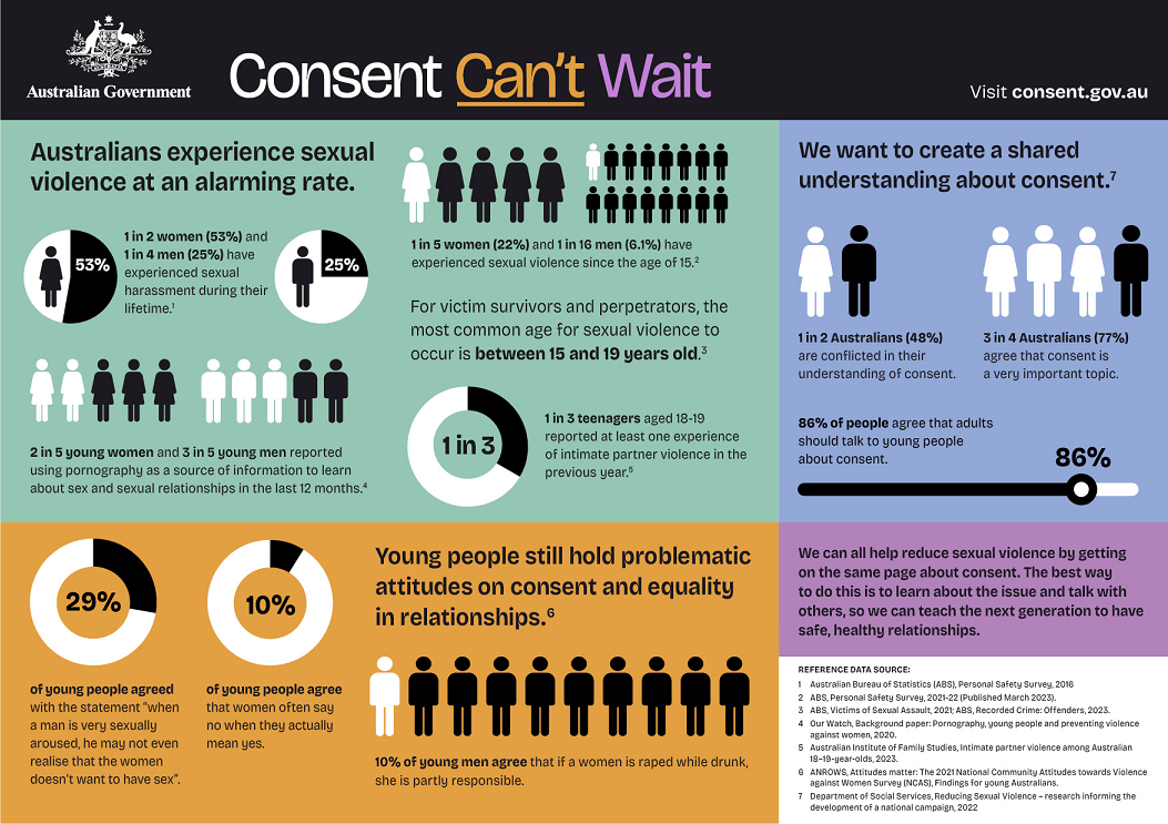 Infographic containing statistics pertaining to sexual violence and understanding of consent in Australia. Full image description available via the link below